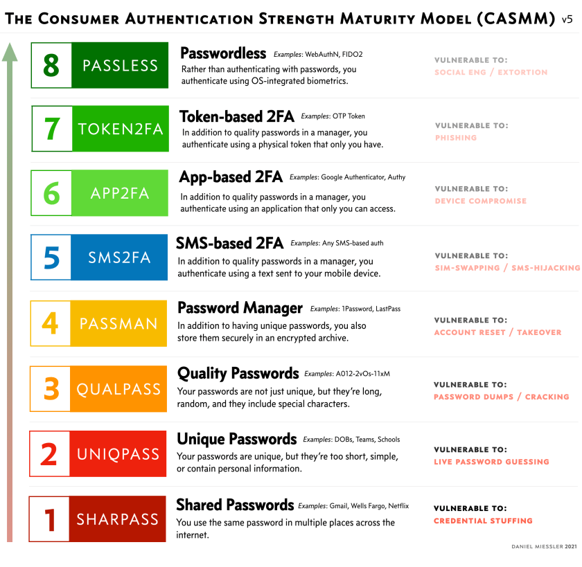 The Consumer Authentication Strength Maturity Model (CASMM) v5