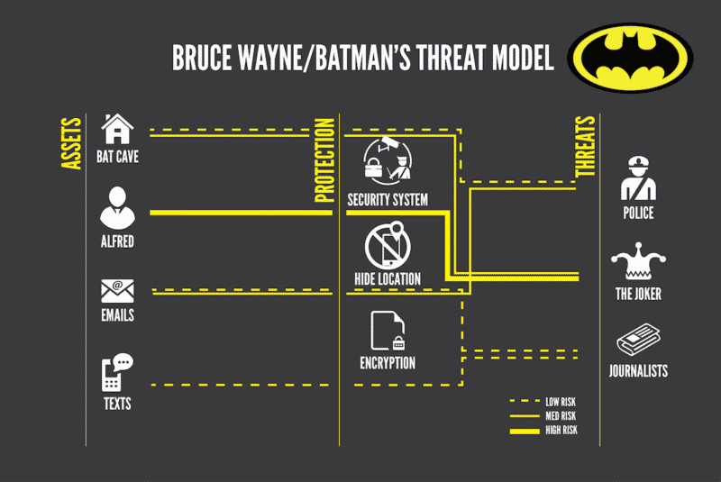 Batman Threat Model
