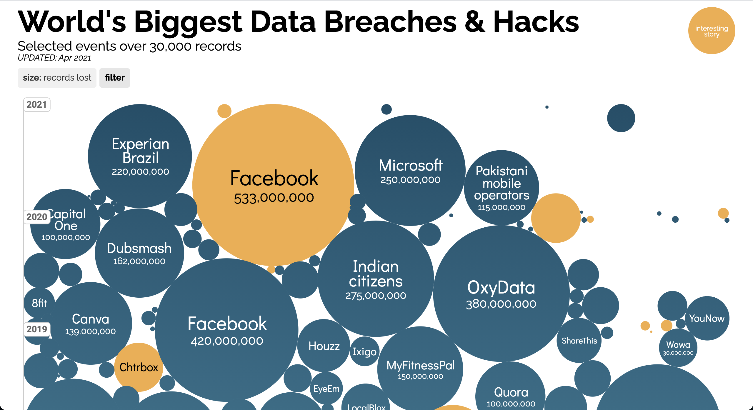 World's Biggest Data Breaches & Hacks
