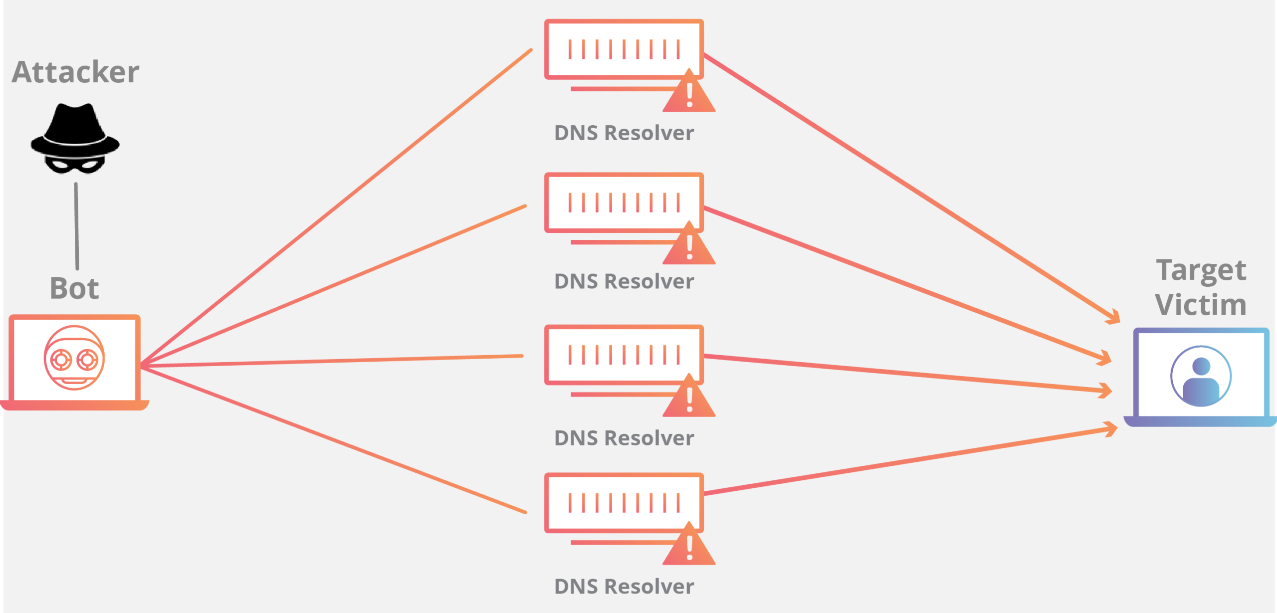 DDoS explained by Cloudflare