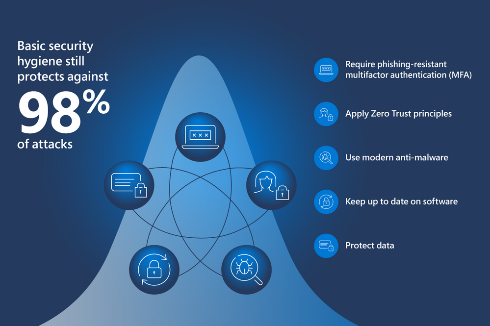 Basic cyber hygiene prevents 98% of attacks